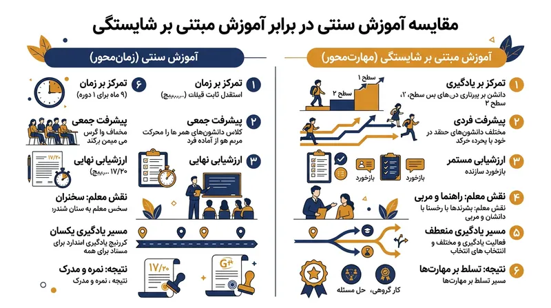 تفاوت‌های کلیدی میان آموزش سنتی و آموزش مبتنی بر شایستگی.