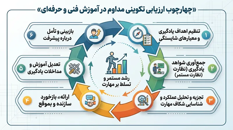 چرخه ارزیابی تکوینی و بازخورد مستمر در مدل آموزش شایستگی‌محور.
