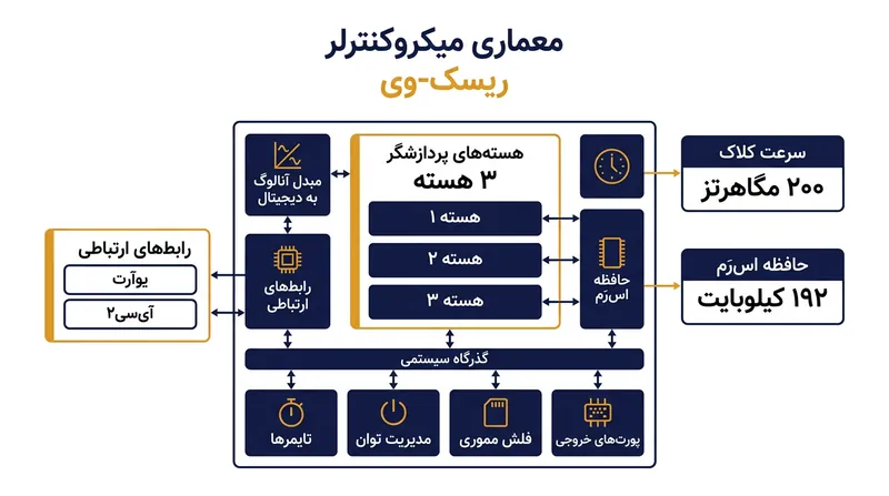 مشخصات فنی میکروکنترلر صنعتی BE-U1000 بر پایه معماری RISC-V.