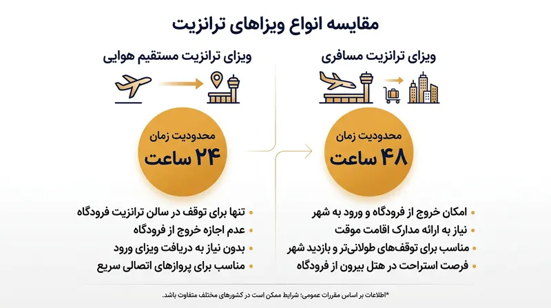 ویزای ترانزیت مدت ماندن مسافر در خاک حاکمیتی را پیش از پرواز اتصالی به شدت محدود می‌کند.