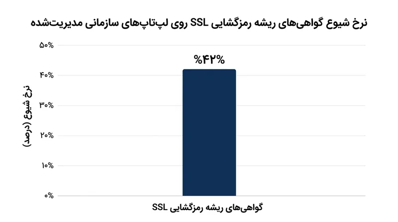 نزدیک به نیمی از دستگاه‌های سازمانی مدیریت‌شده به فایروال‌ها اجازه رمزگشایی ترافیک امن وب را می‌دهند.