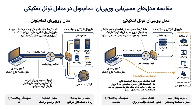 پیکربندی تمام‌تونل تمام داده‌های خروجی را جمع‌آوری می‌کند، در حالی که تونل تفکیکی ترافیک را بر اساس مقصد تقسیم می‌کند.