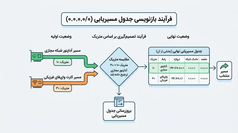 کلاینت‌های وی‌پی‌ان با افزودن یک آداپتور مجازی با متریک مسیریابی پایین‌تر، ترافیک کارت شبکه فیزیکی را تصاحب می‌کنند.