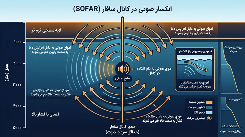 امواج صوتی منتشرشده در کانال سوفار پیوسته به سمت نقطه کمینه سرعت منکسر شده و انرژی آکوستیک را در این لایه محبوس می‌کنند.