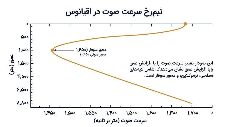 سرعت صوت در آب دریا در لایه ترموکلاین به‌شدت افت می‌کند و سپس بر اثر فشار اعماق اقیانوس مجدداً افزایش می‌یابد.