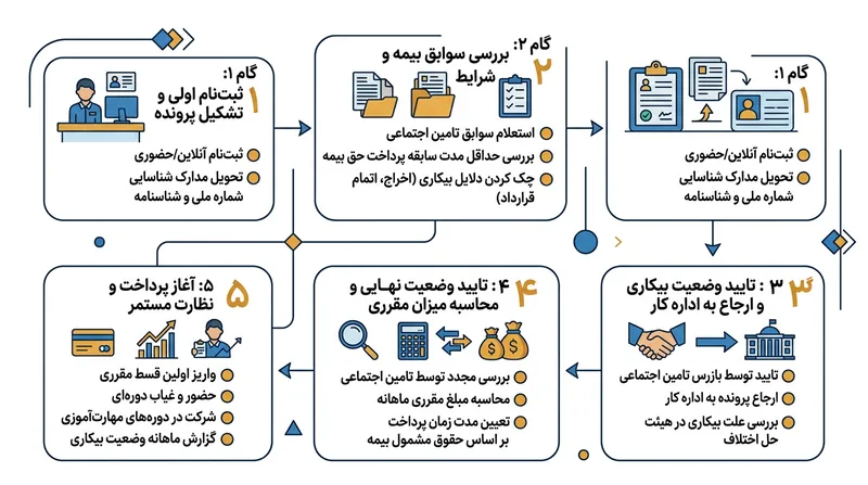 روند پیچیده و زمان‌بر تأیید و واریز بیمه بیکاری میان ادارات کار و تأمین اجتماعی.