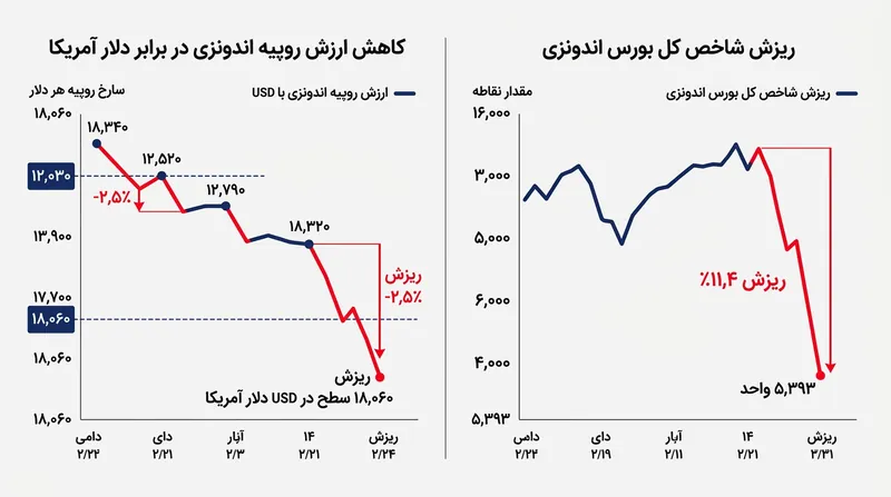 هر دو دارایی اصلی اندونزی—سهام و پول ملی—در واکنش به تهدید تنزل رتبه با فروش سنگین سرمایه‌گذاران خارجی روبه‌رو شدند.