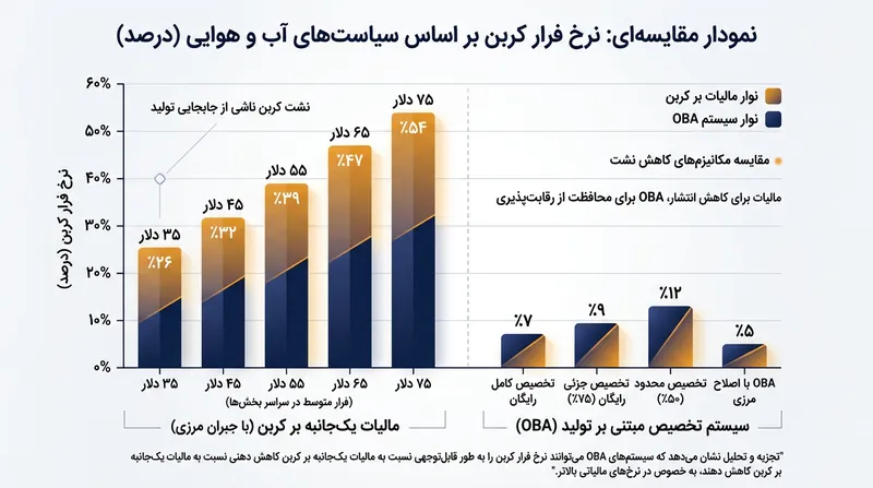 برآورد نرخ فرار کربن در بخش فولاد با و بدون اجرای سازوکار تخصیص مبتنی بر تولید.