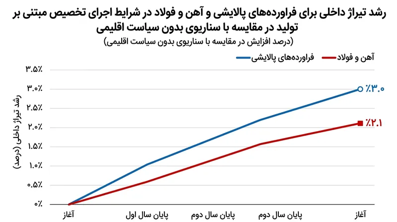 افزایش تیراژ تولید داخلی در بخش‌های در معرض تجارت ذیل سیاست تخصیص مبتنی بر تولید در قیاس با سناریوی عدم مداخله.