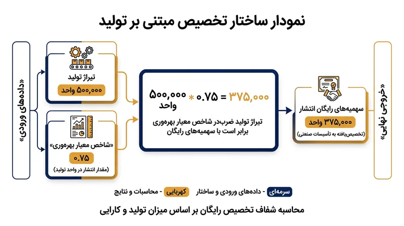 نحوه پیوند خوردن مجوزهای رایگان کربن به حجم تولید فیزیکی در الگوی تخصیص مبتنی بر تولید.