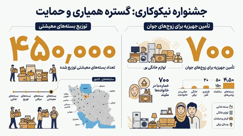 آمار نهایی توزیع اقلام در رزمایش بزرگ بعثت فراتر از پیش‌بینی‌های اولیه بود.