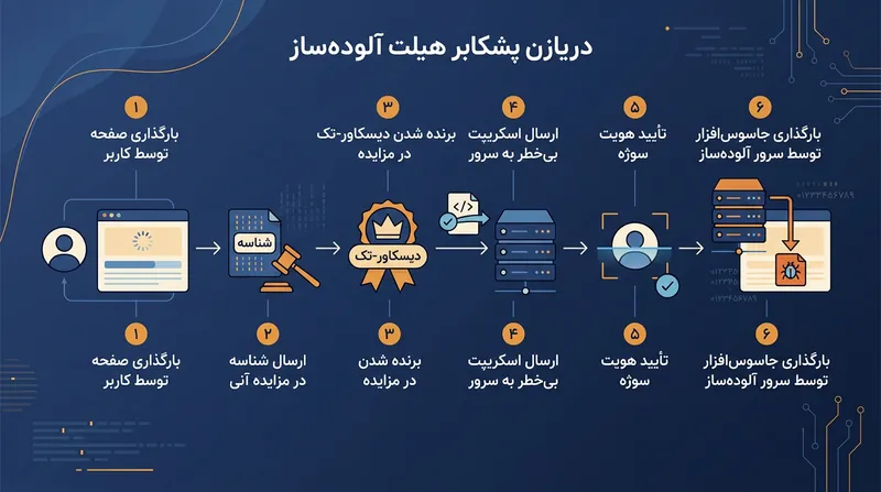 نحوه دور زدن اسکنرهای امنیتی معمول توسط سازوکار زیروکلیک اد‌فکشن.