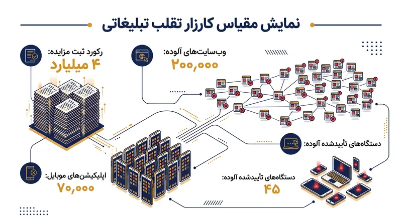 ابعاد گسترده عملیات تبلیغاتی دیسکاور-تک طی یک دوره چهارماهه.