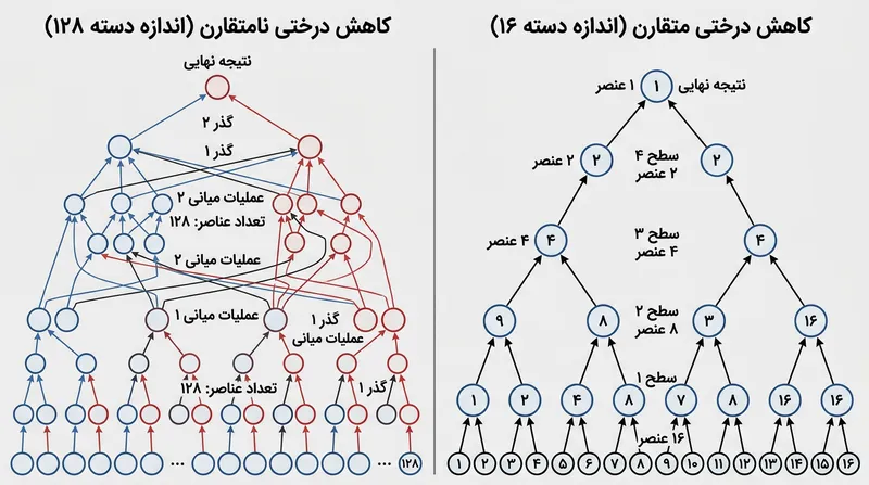 دسته‌بندی پویا کارت گرافیک را ناچار به بازآرایی درخت تقلیل کرده و توالی عملیات ریاضی را تغییر می‌دهد.