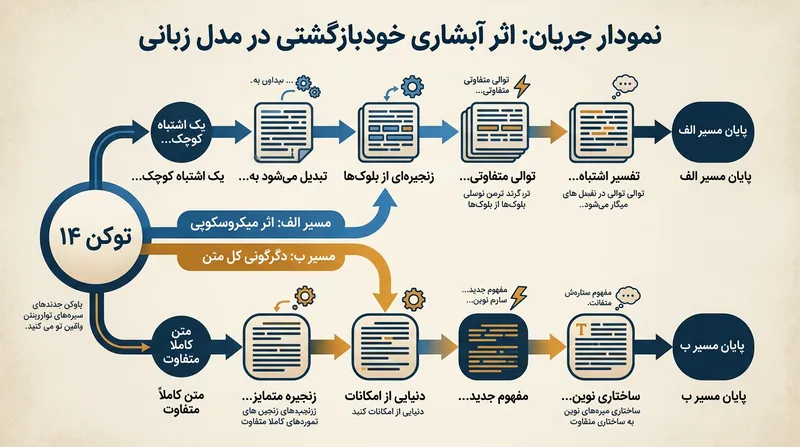 با توجه به خاصیت خودبازگشتی مدل‌های زبانی، جابه‌جایی یک کلمه کل مسیر تولید متن را منحرف می‌سازد.