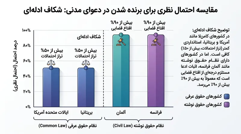 نظام‌های کامن‌لا تنها نیازمند رجحان حداقلی ادله هستند، در حالی که نظام قاره‌ای به مرز قطعیت نیاز دارد.