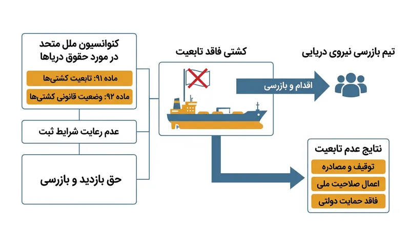 طبق حقوق بین‌الملل، شناورهای نظامی صلاحیت بازرسی و تفتیش کشتی‌های مظنون به فقدان پرچم و ثبت قانونی را دارند.