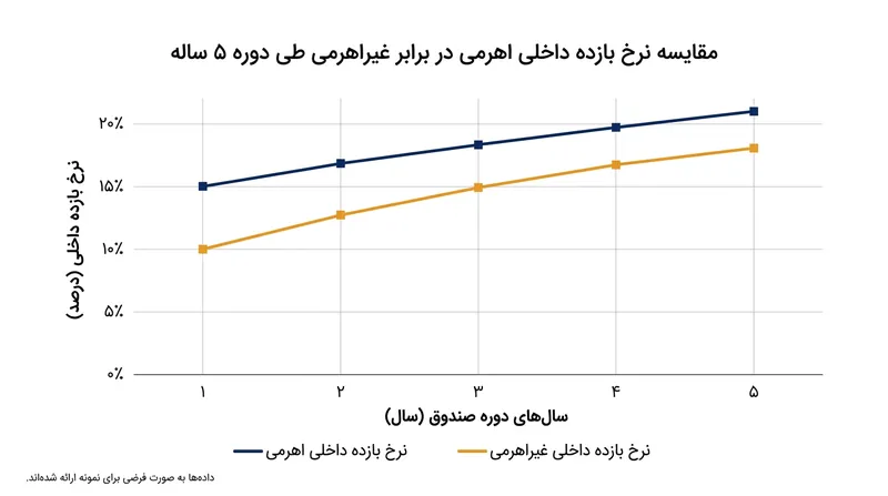 جهش صوری نرخ بازده داخلی در سال‌های نخست صندوق در اوج است و با گذشت زمان فروکش می‌کند.