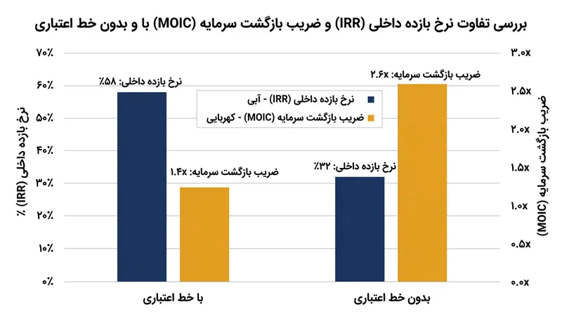 درحالی‌که خطوط اعتباری نرخ بازده سالانه را باد می‌کنند، بهره انباشته ضریب نقدی نهایی را اندکی تحلیل می‌برد.