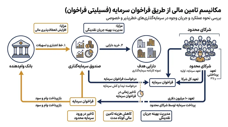 چگونگی پر کردن فاصله میان نهایی‌سازی سرمایه‌گذاری تا فراخوان نقدینگی از طریق خط اعتباری تعهد سرمایه.