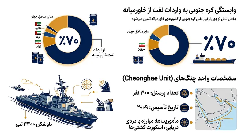 مشخصات یگان چئونگهائه و میزان وابستگی کره جنوبی به واردات نفت از خاورمیانه.