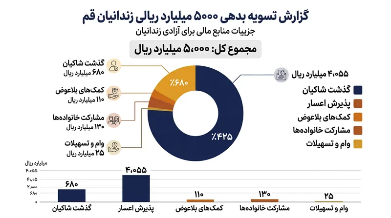 نحوه تأمین پنج هزار میلیارد ریال بدهی زندانیان جرایم غیرعمد در نیمه نخست سال