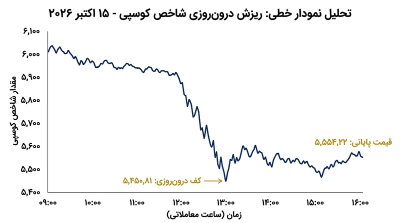 شاخص مبنای بازار سهام کره بازدهی انباشته چندین ماه گذشته را تنها در یک جلسه معاملاتی از دست داد.