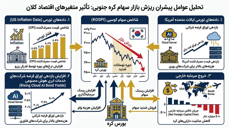افزایش هزینه‌های تأمین مالی برای شرکت‌های زیرساختی آمریکا، به موج فروش در سهام تأمین‌کنندگان قطعات سخت‌افزاری آسیا انجامید.