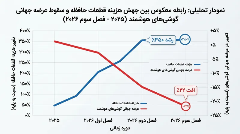 در شرایطی که تقاضای هوش مصنوعی هزینه حافظه را ۳۵۰ درصد بالا برده، حجم عرضه گوشی‌های هوشمند سقوط کرده است.