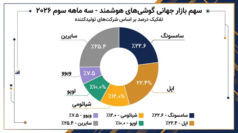 سامسونگ و اپل با در اختیار گرفتن مجموعاً ۴۵ درصد از عرضه جهانی، تسلط خود را بر بازار منقبض‌شده محکم‌تر کردند.