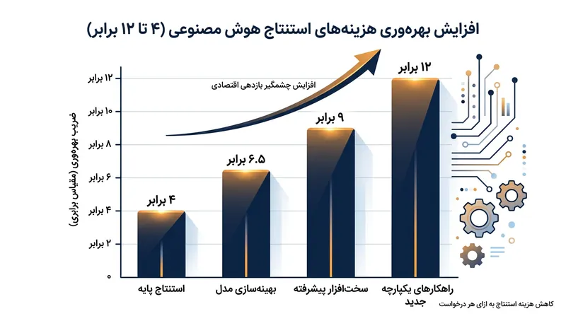 مایکروسافت مدعی است سازوکار مسیریابی بازطراحی‌شده، بهره‌وری عملیاتی را بین ۴ تا ۱۲ برابر ارتقا می‌دهد.