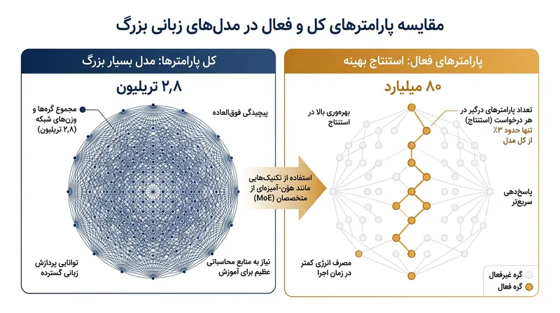 معماری تُنُک به مدل اجازه می‌دهد دانشی وسیع را ذخیره کرده و در عین حال تنها بخش کوچکی از شبکه را برای هر پرسش فعال سازد.