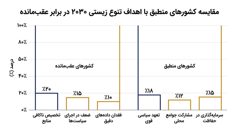 نخستین بازبینی رسمی نشان می‌دهد نیمی از کشورهای حاضر نتوانسته‌اند به معیارهای مرحله‌ای سال ۲۰۳۰ دست پیدا کنند.
