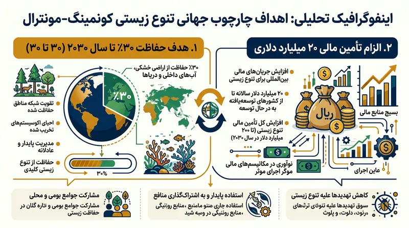 چارچوب سال ۲۰۲۲ بر دو پایه تحول سیاست‌های داخلی و انتقالات مالی بین‌المللی برای توقف زوال اکولوژیک استوار است.