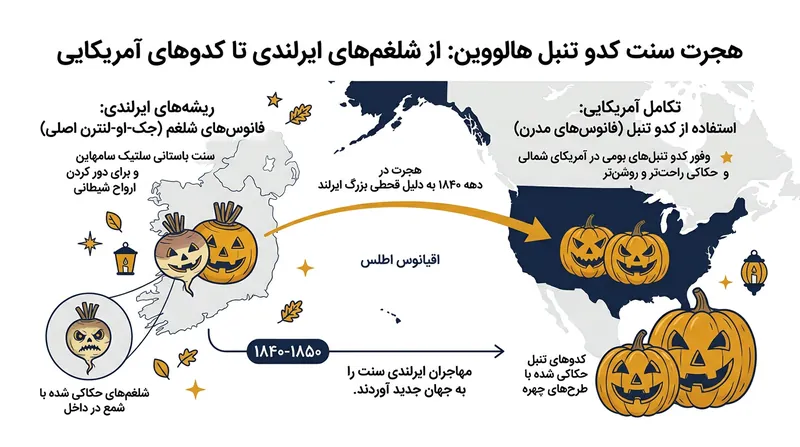 مسیر تاریخی تکامل فانوس‌های پاییزی از شلغم‌های ایرلندی تا کدوهای آمریکایی.