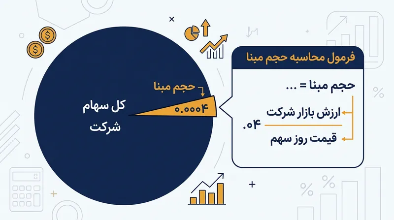 بر اساس قوانین بورس تهران، حجم مبنا معادل چهار ده‌هزارم کل سهام یک شرکت محاسبه می‌شود.