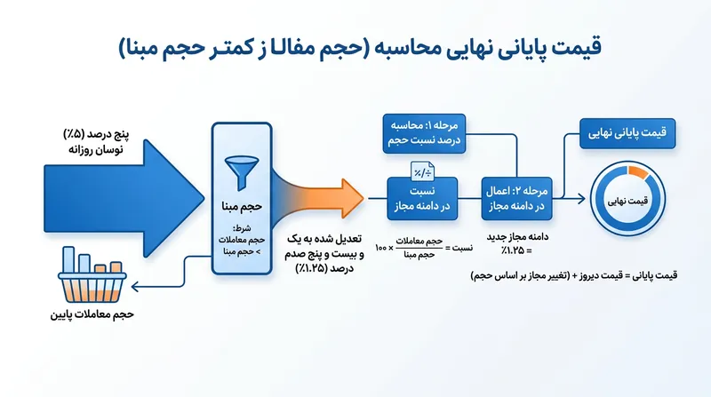 اگر حجم معاملات کمتر از حجم مبنا باشد، درصد نوسان قیمت پایانی به همان نسبت تعدیل می‌شود.