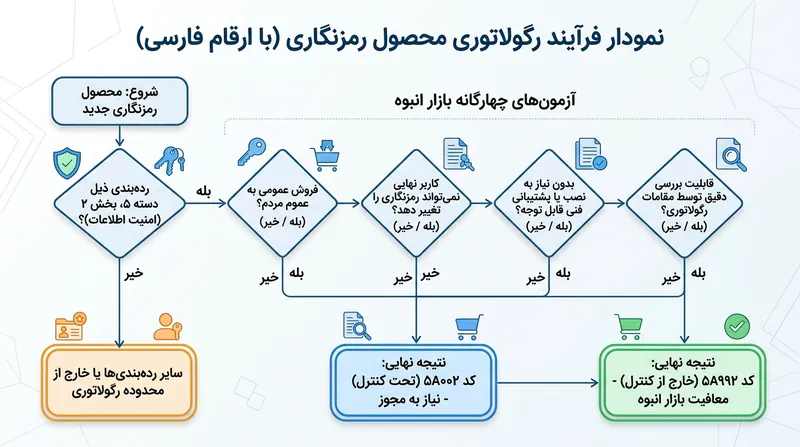 مسیر قانونی تعیین رده‌بندی برای اقلام رمزنگاری با کاربرد دوگانه.