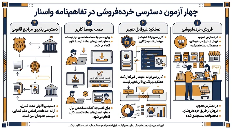 چهار شاخصی که محصول رمزنگاری باید برای شمول در معافیت بازار انبوه واجد آنها باشد.