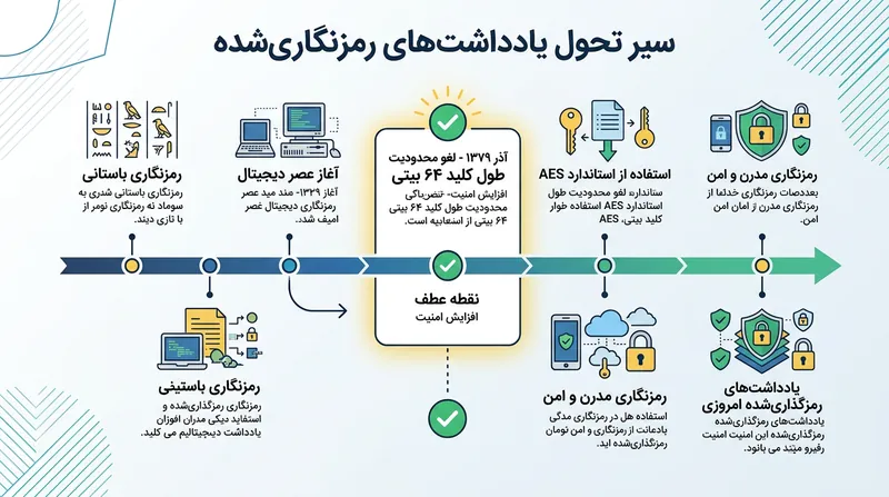روند تاریخی لغو سقف طول کلید که ارتباط استحکام رمزگذاری با موانع صادراتی را قطع کرد.