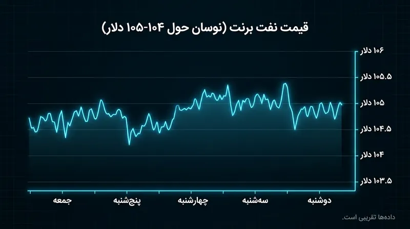 نوسانات قیمت نفت خام برنت در بازارهای جهانی، بازتاب‌دهنده نگرانی معامله‌گران از تشدید تنش‌ها در خاورمیانه است.