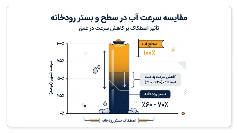 اصطکاک کف بستر سرعت آب را به شدت کاهش داده و نیروی گریز از مرکز رو به بیرون را تضعیف می‌کند.