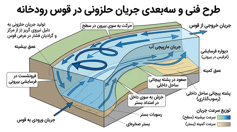 ناهمگونی فشار، آب را به جریانی حلزونی و مارپیچی وا‌می‌دارد که موجب فرسایش در قوس بیرونی و رسوب‌گذاری در قوس داخلی می‌شود.