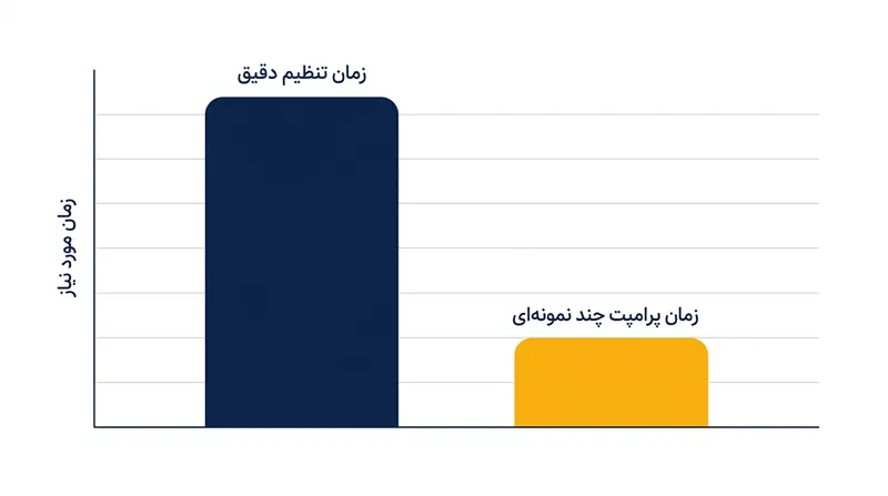 کاهش چشمگیر زمان توسعه با استفاده از تکنیک پرامپت‌نویسی چندنمونه‌ای.