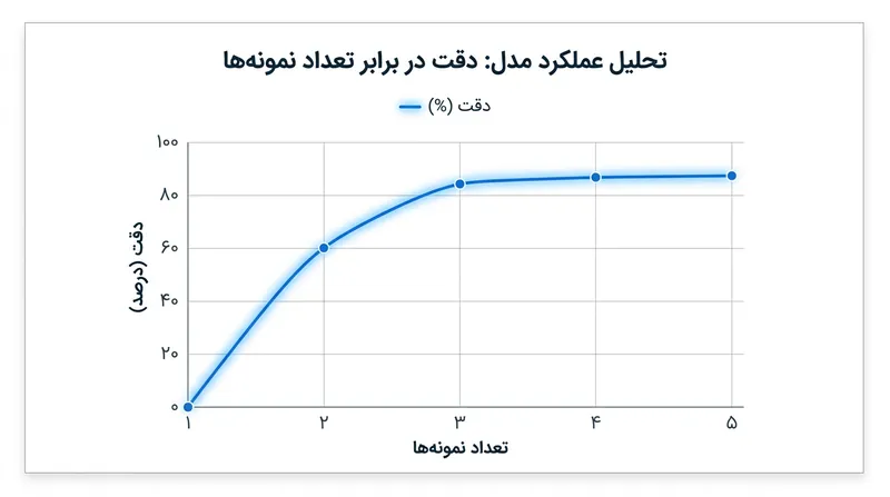 تاثیر تعداد مثال‌ها بر دقت خروجی؛ معمولاً ۲ تا ۵ مثال بهترین نتیجه را می‌دهد.