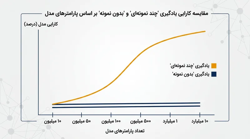 عملکرد روش چندنمونه‌ای با افزایش ابعاد مدل به شدت رشد می‌کند.