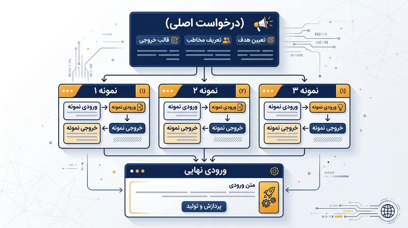 ساختار استاندارد یک پرامپت چندنمونه‌ای شامل دستورالعمل، مثال‌ها و ورودی نهایی.