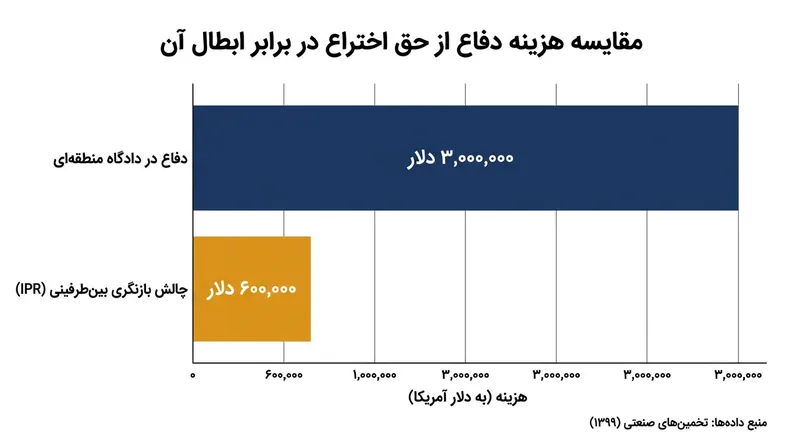 عدم تقارن هزینه ۵ به ۱ میان دفاع از پتنت و ابطال آن، این امکان را به خریداران می‌دهد که حتی پس از ثبت قانونی، از پارادوکس ارو به نفع خود استفاده کنند.