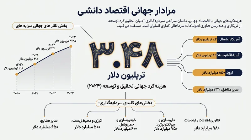 اقتصاد جهان سرمایه‌گذاری هنگفتی روی پژوهش انجام می‌دهد و استخر عظیمی از دارایی‌های ناملموس خلق می‌کند که نیازمند حفاظت هستند.