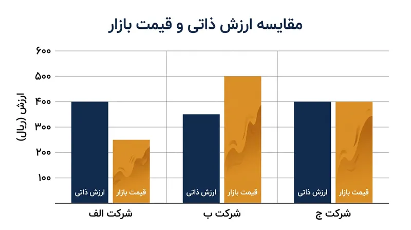 هدف اصلی تحلیل بنیادی، شناسایی سهامی است که قیمت بازار آن‌ها پایین‌تر از ارزش ذاتی‌شان قرار دارد.